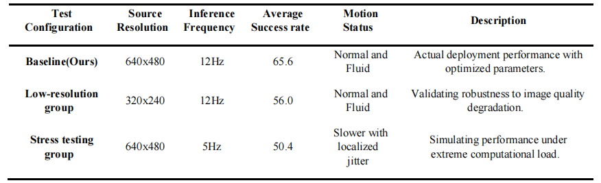 Comparison of Our Method with different camera resolution and inference frequency
